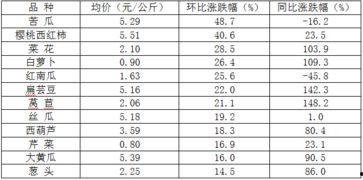 江西今日瓜菜价格行情,涨跌互现，市民菜篮子受影响